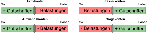 Erklärung Soll Und Haben SOLL und HABEN - Wie merk ich mir das? - Vereinstiger